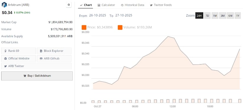 ARB/USD koers grafiek 25 oktober 2025. Bron: CryptoKoersEuro