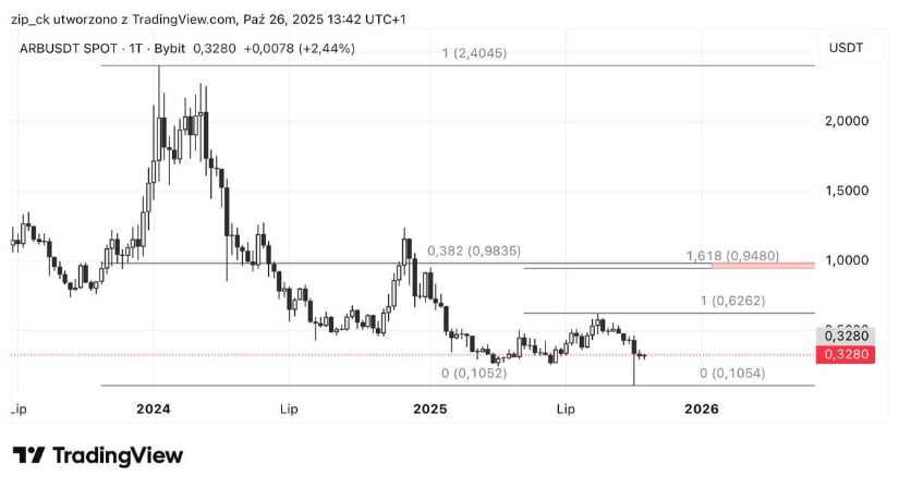 Arbitrum Koers Grafiek 28 oktober 2025. Bron: Zip via X