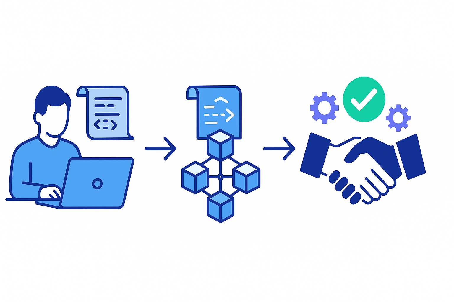 Infographic die het 3-stappen proces van een smart contract toont. Stap 1: een icoon van een ontwikkelaar die code schrijft. Stap 2: een pijl naar een icoon waar de code naar een blockchain-netwerk wordt geüpload. Stap 3: een pijl naar een icoon van een automatische handdruk met een groen vinkje.