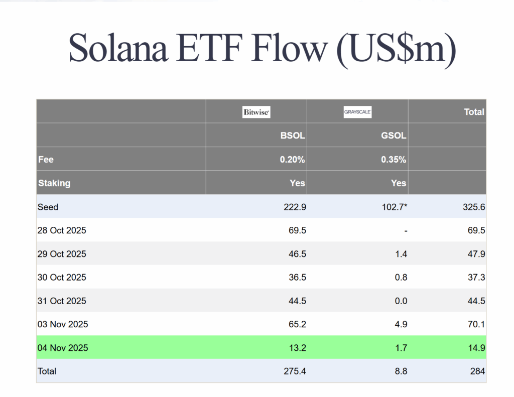 Solana ETF instroom van de afgelopen 6 dagen